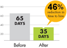 SalesGenomix helped reduce time to hire from 65 days to 35.